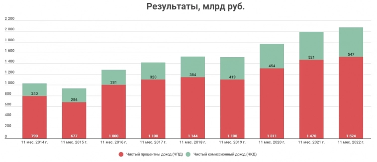 Финансовые результаты Сбербанка уверенно улучшаются - комментарий Mozgovik к отчетности