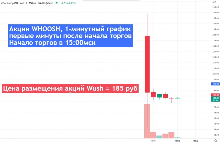 📉Торги акциями Whoosh открылись по 240 руб и сейчас торгуются около цены IPO (185 руб)