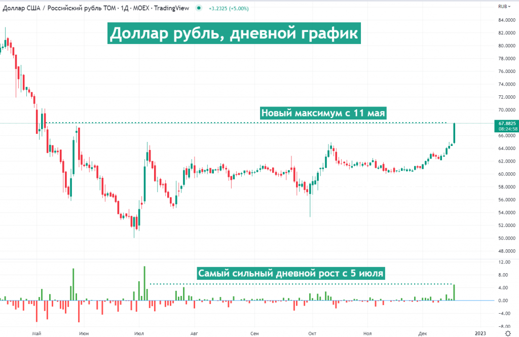 Растет курс рубля к доллару. График роста доллара. Рост курса доллара. Курс рубля растет. Курс доллара к рублю график.