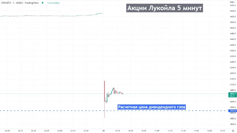 📉Акции Лукойла снижаются на 12% или 559 рублей, при дивиденде 690 руб (после налога)