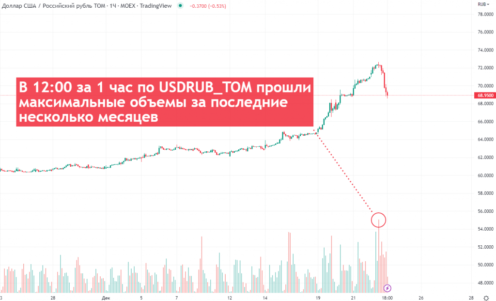 Курс евро на 26.03 2024. График доллара. График рынка. Курс доллара на сегодня. Курс рубля к доллару график.