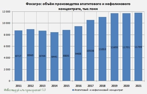 Фосагро: инвестиционная история продолжает оставаться актуальной