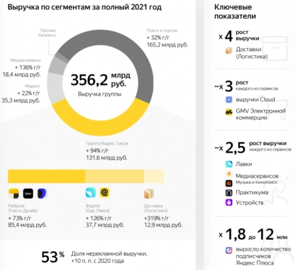 Яндекс: за агрессивный рост приходится платить