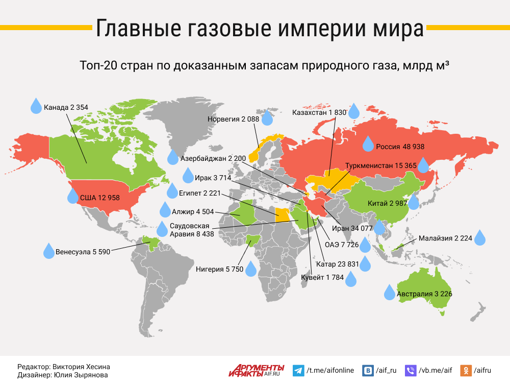 Страны зависят от россии. Экспорт газа из России 2022. Страны за Россию 2022. Топ стран по запасам природного газа. Страны зависящие от газа России.