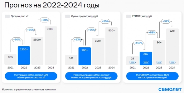 ГК Самолет: настоящая находка на рынке корпоративных облигаций!
