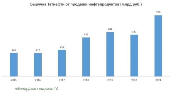 Татнефть выигрывает от роста маржинальности НПЗ