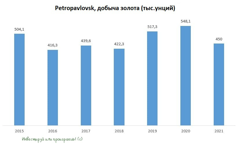 Petropavlovsk запустил процедуру банкротства