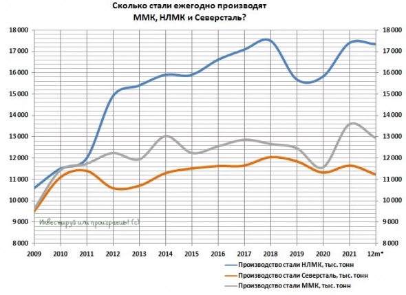НЛМК, Северсталь, ММК: подводим итоги полугодия