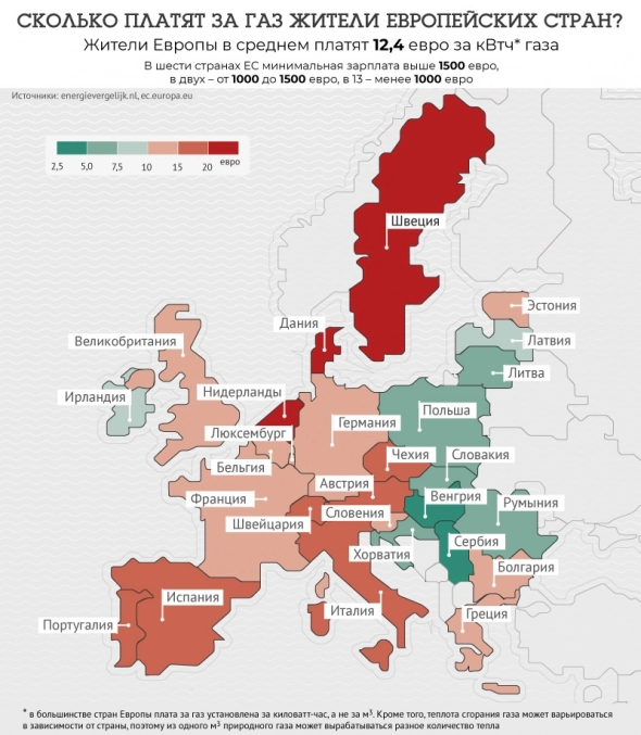 Сколько европейцы платят за газ?