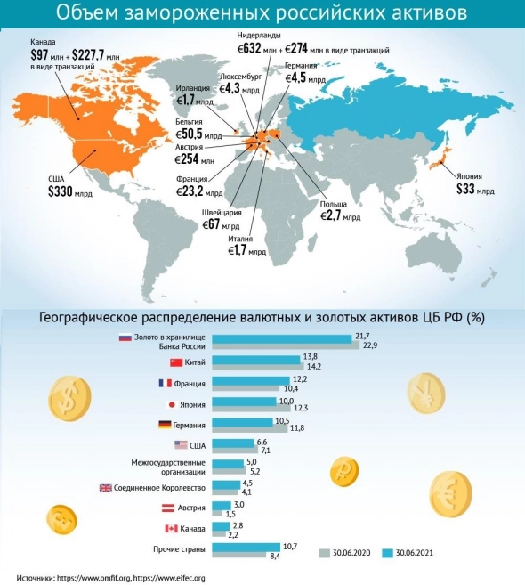 Объём замороженных российских активов