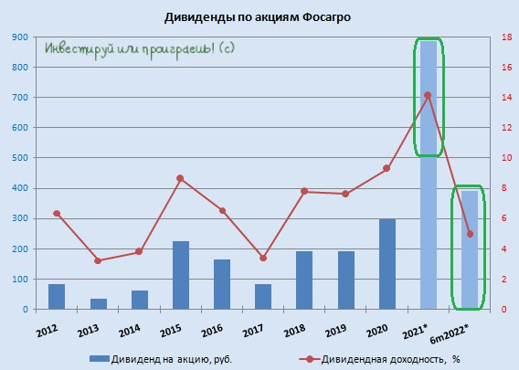 Дивиденды фосагро в 2024 году. ФОСАГРО акции. Дивиденды Газпрома в 2022.