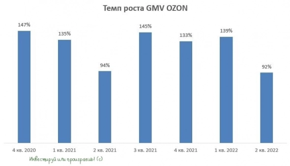 OZON: критический и агрессивный анализ финансовой отчётности
