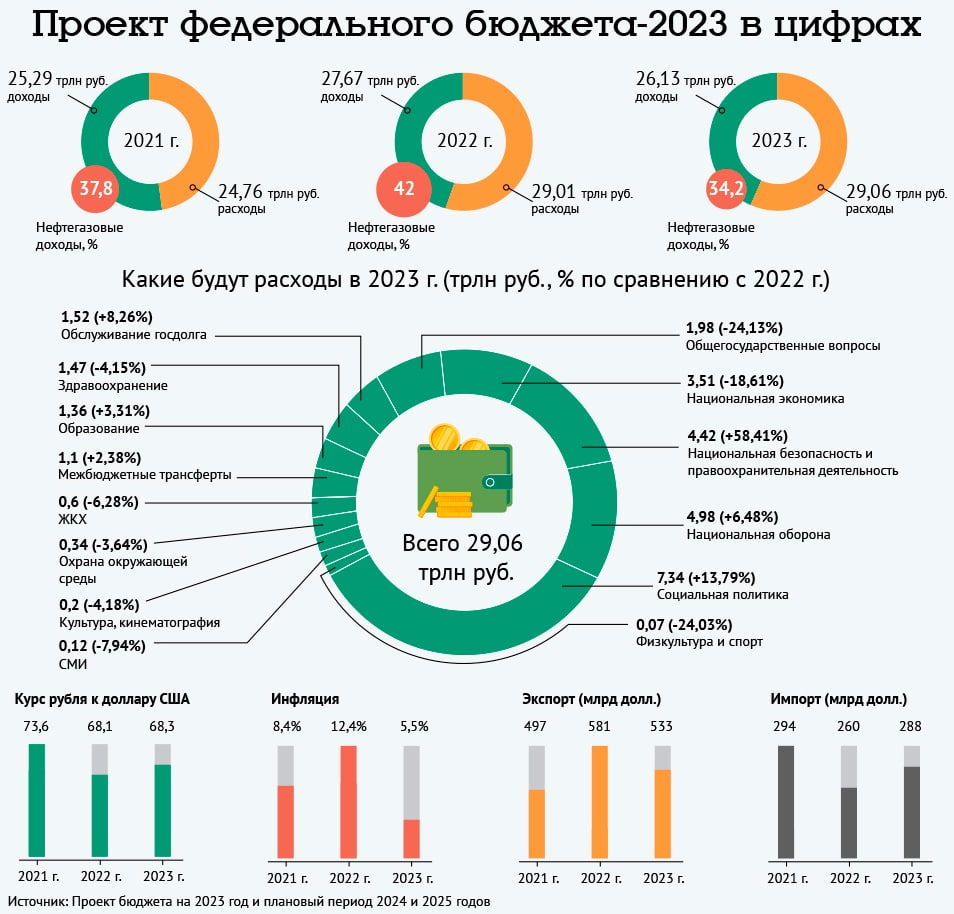 Доходы рф в январе 2023. Структура доходов бюджета 2023. Бюджет страны на 2023 год. Бюджет РФ на 2023 год. Федеральный бюджет России на 2022.