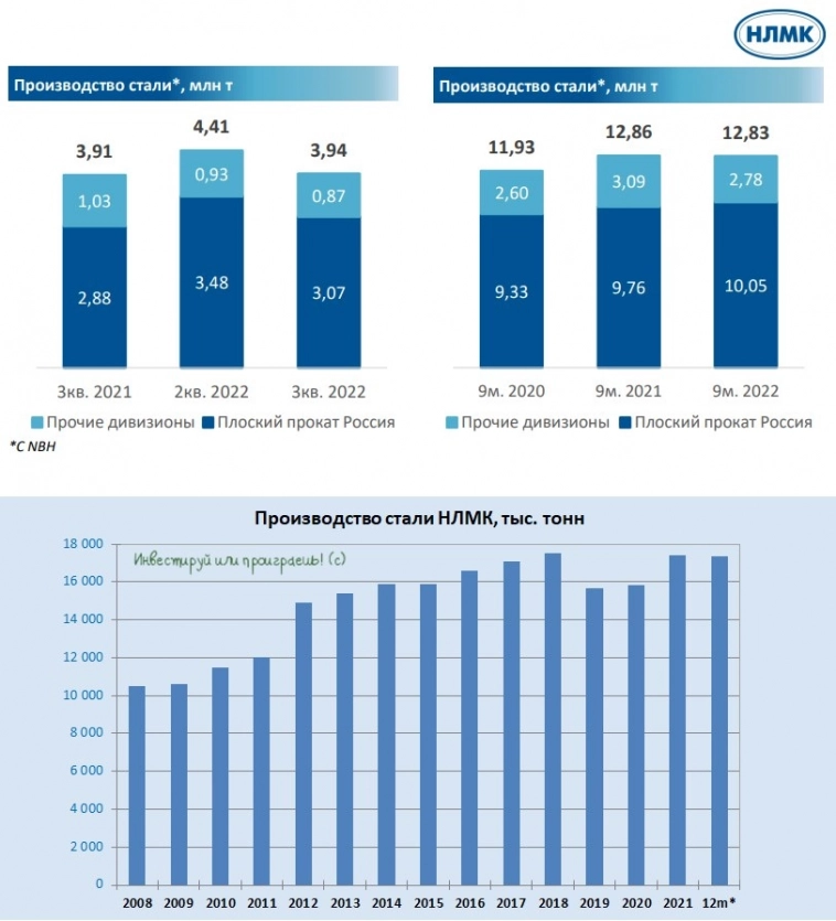НЛМК: основные тезисы из производственного отчёта за 9m2022