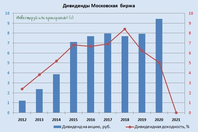 Наблюдательный Совет Мосбиржи на состоявшемся заседании рекомендовал не выплачивать дивиденды за 2021 год