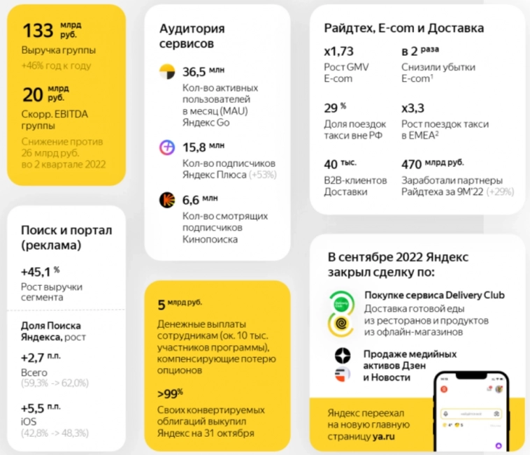 Яндекс отчитался за 9m2022, но впечатление двоякое