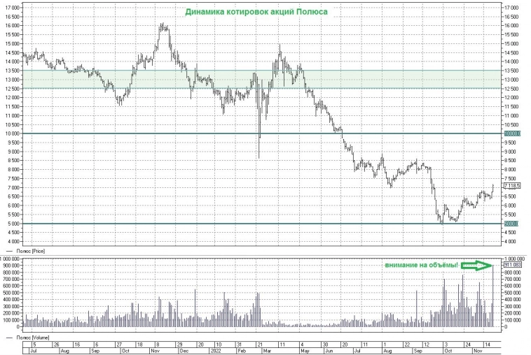 Акции Полюса растут быстрее цен на золото. Почему?