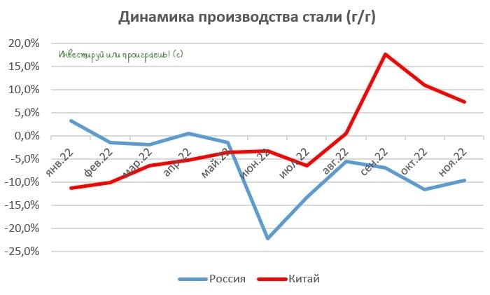 Производство стали в РФ по итогам ноября сократилось почти на 10%