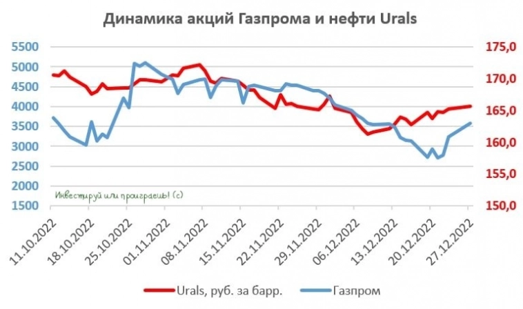Цены на газ в Европе упали, почему же растут бумаги Газпрома?