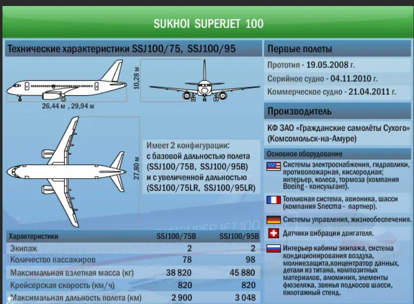 Подробные характеристики и описание. МС-21 пассажирский самолёт характеристики. Суперджет 100 характеристики самолета. Суперджет 100 пассажирский самолёт характеристики. Сухой Суперджет МС 21.