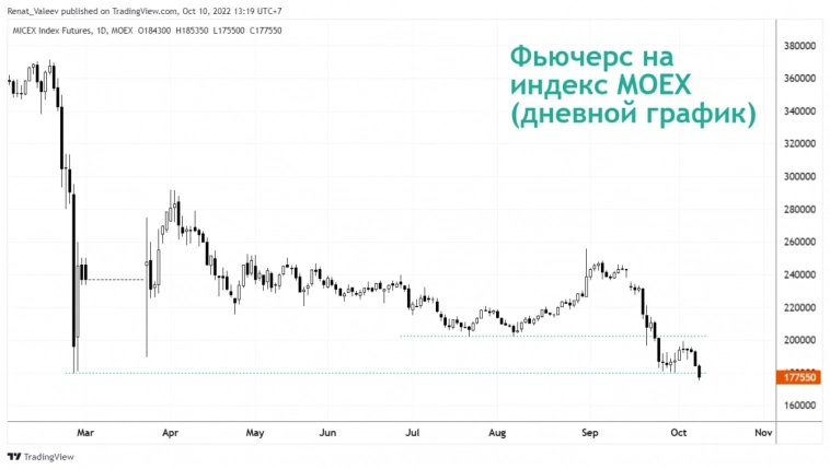 Российский рынок продолжает падение