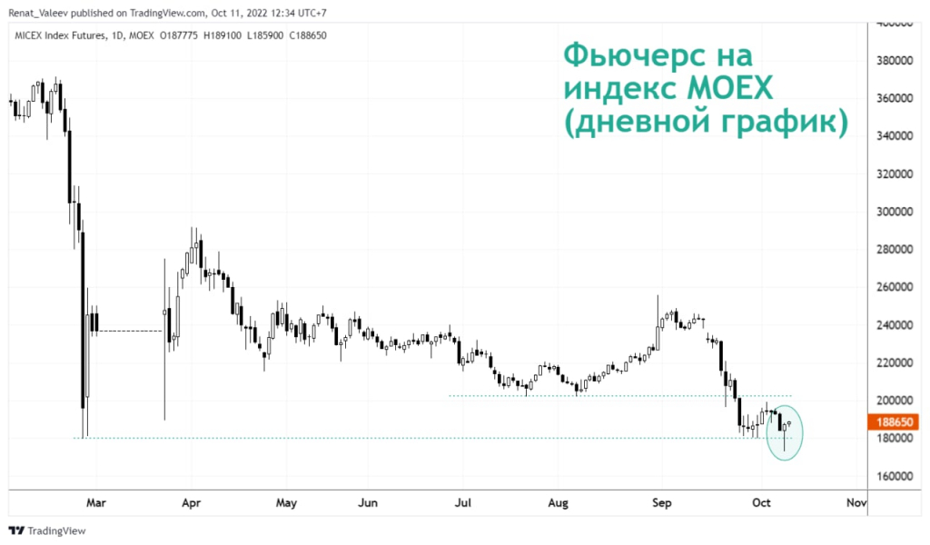Мосбиржа доллар рубль на сегодня. Биржа акций. Фьючерсы Мосбиржа. Трейдер на российском рынке ценных бумаг РФ. Что такое индекс.