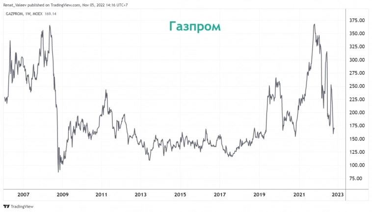 Газпром: стоит ли покупать?