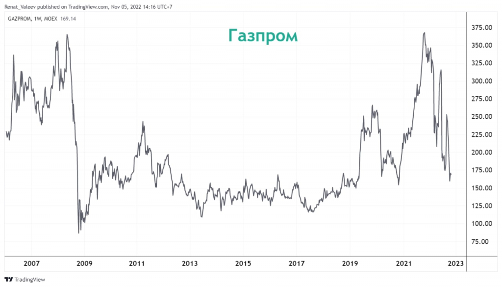 Газпром: стоит ли покупать?