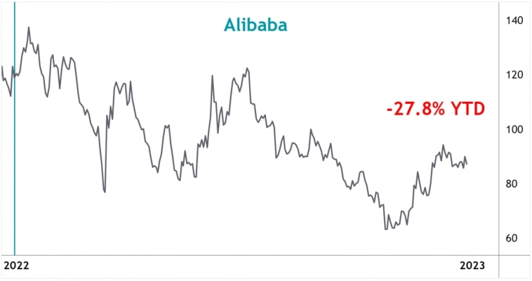 Alibaba -27.8% YTD - падение продолжается второй год подряд