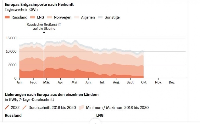 Обвал на рынке газа Германии продолжается. Сколько Европа платит России за газ.