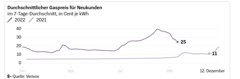 Реальные цены на газ в Германии