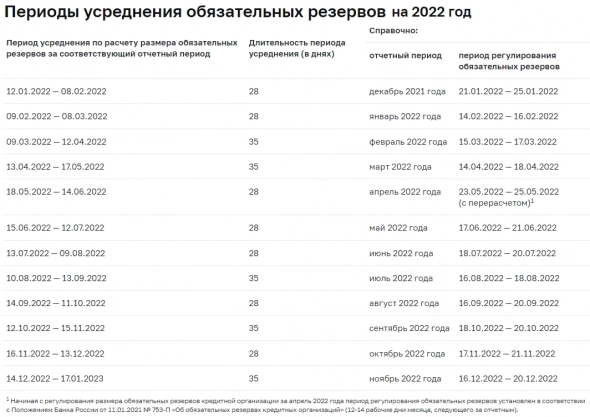 Банк России повышает с августа нормативы обязательных резервов