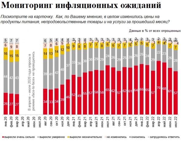 ЦБ РФ статистика: Инфляционные ожидания и потребительские настроения (+ ссылка на данные).