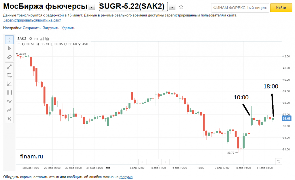 Рубль на доллар сегодня московская биржа. Московская биржа (ММВБ-РТС). Фьючерсы это. Фьючерс на сахар тикер. Сколько компаний торгуется на Мосбирже.