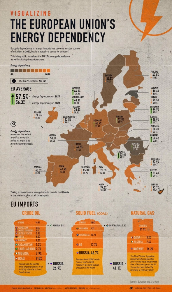 Зависимость Европы от энергии. По странам.