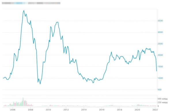 Что бы вы купили, если абстрагироваться от инструмента? Только график цены.  Цель- долгосрочная инвестиция.
