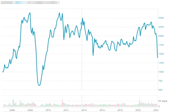 Что бы вы купили, если абстрагироваться от инструмента? Только график цены.  Цель- долгосрочная инвестиция.