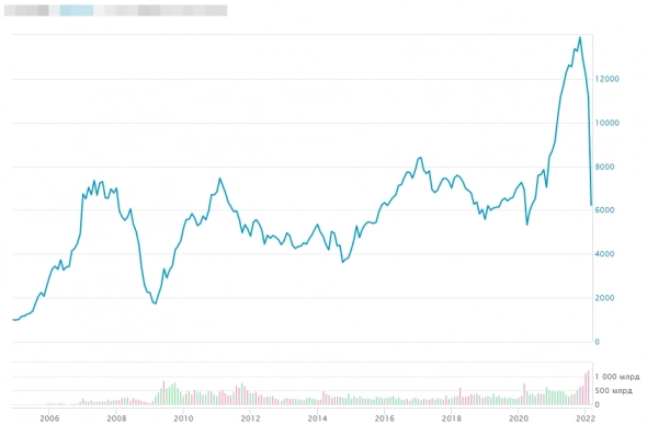 Что бы вы купили, если абстрагироваться от инструмента? Только график цены.  Цель- долгосрочная инвестиция.