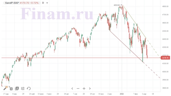 Обзор рынка акций за неделю (ФГ "ФИНАМ"). Фондовые рынки приостанавливают снижение