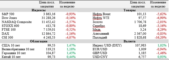Обзор рынка акций за неделю (ФГ "ФИНАМ"). Европейская валюта опустилась ниже паритета с долларом