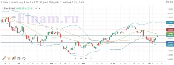 Обзор рынка акций за неделю (ФГ "ФИНАМ"). В фокусе внимания рынков — данные по инфляции в США