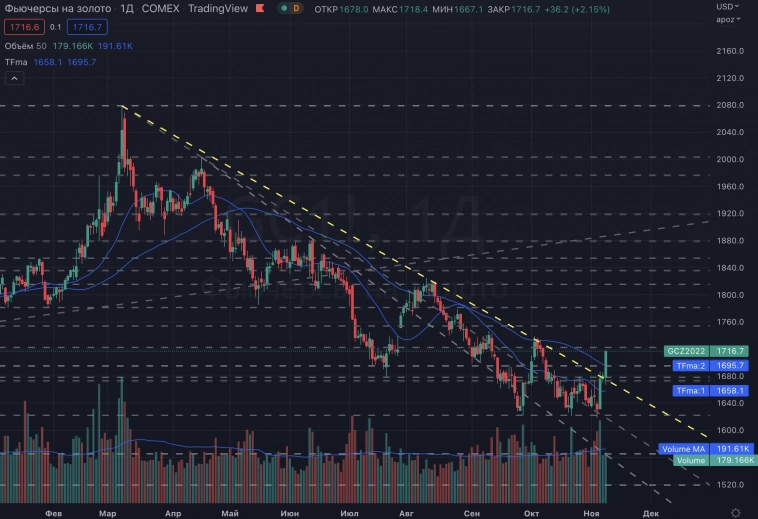 Выборы в США и рост золота (update)
