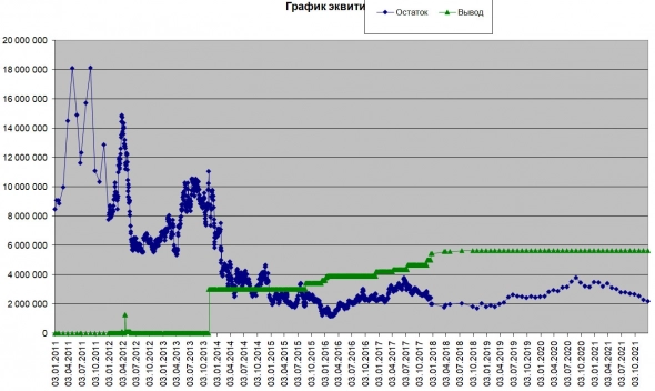 Мои итоги 2021 года: -40%