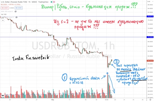 Доллар/Рубль: итоги дня