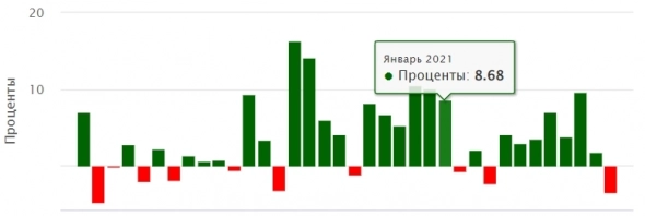 Итог 2021: +43% (DD -9%) / 12 2021: -3.5% / Q4 2021: +7%