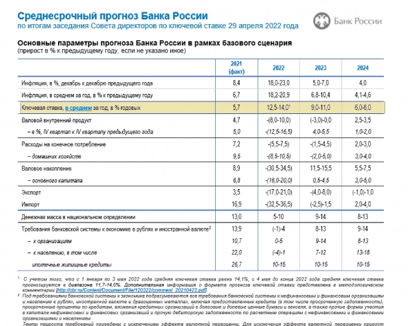 The rate of the Central Bank of the Russian Federation to the MICEX Index