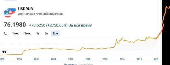 Рубль доллар +2000%
