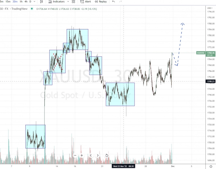 План торговли на 1 Декабря