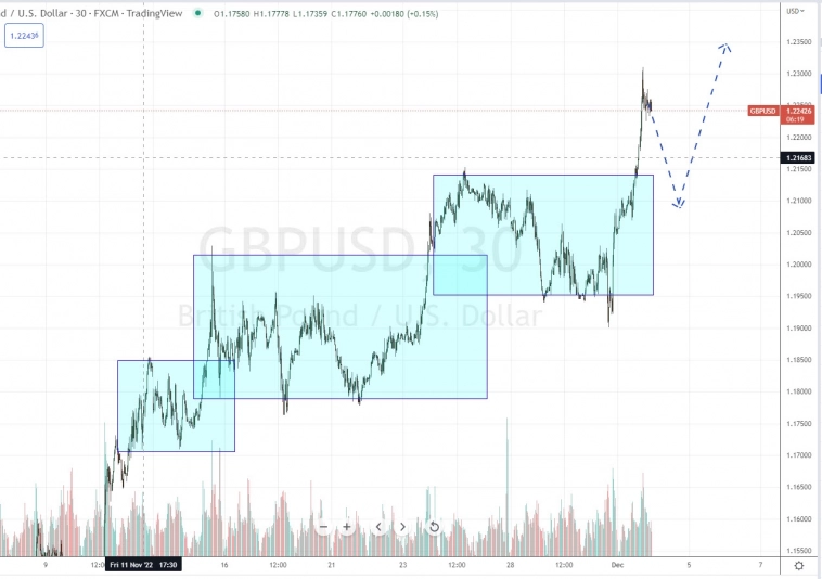 План торговли на 2 Декабря