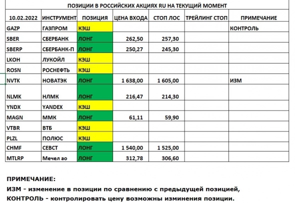 Позиции в РОССИЙСКИХ Акциях на 10.02.2022